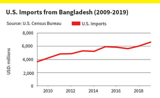 Bangladesh