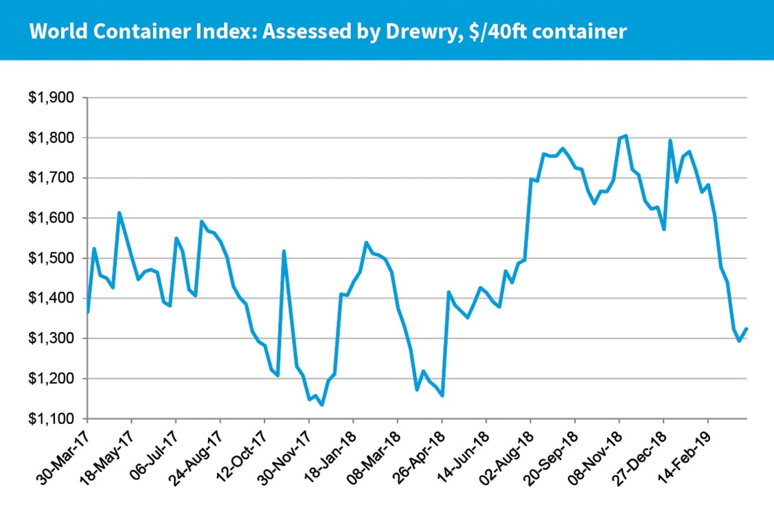 The World Container Index 