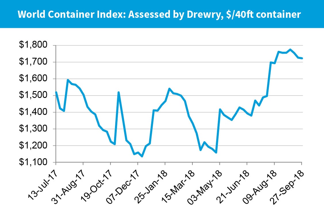 World Container Index Chart