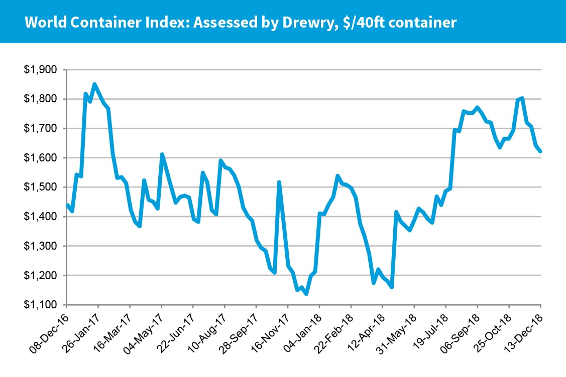 World Container Index