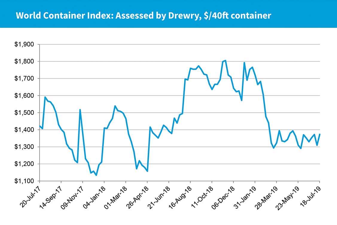 CAF-QF-World-Container-Index