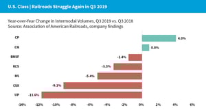 Railroads-Struggle-again-in-Q3