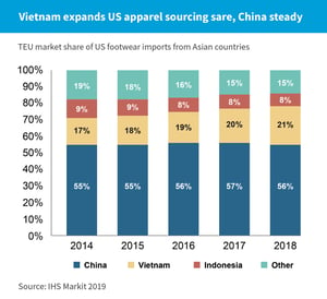 TEU-market-share-of-US-footwear-imports-from-Asian-countries