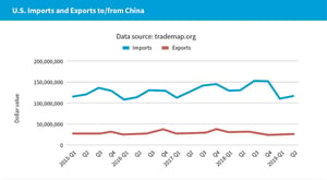 U.S.-Imports-and-Exports-to-from-China