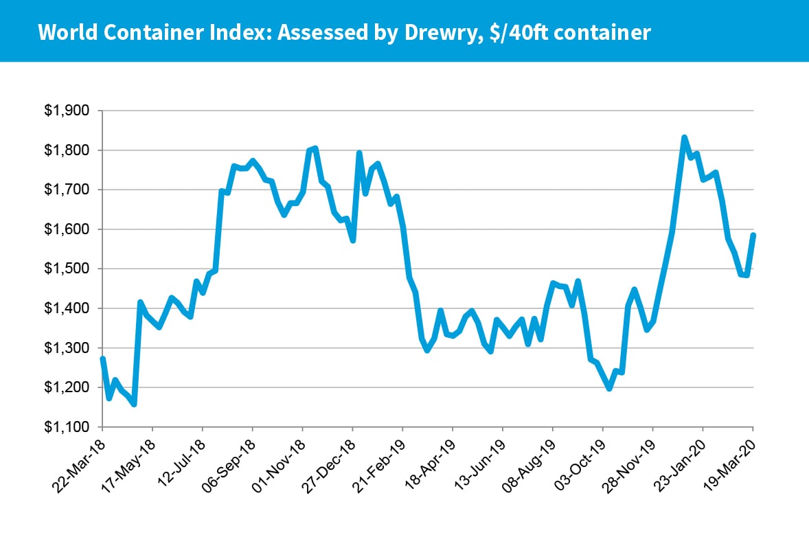 World Container Index: Assessed by Drewry, $/40ft container