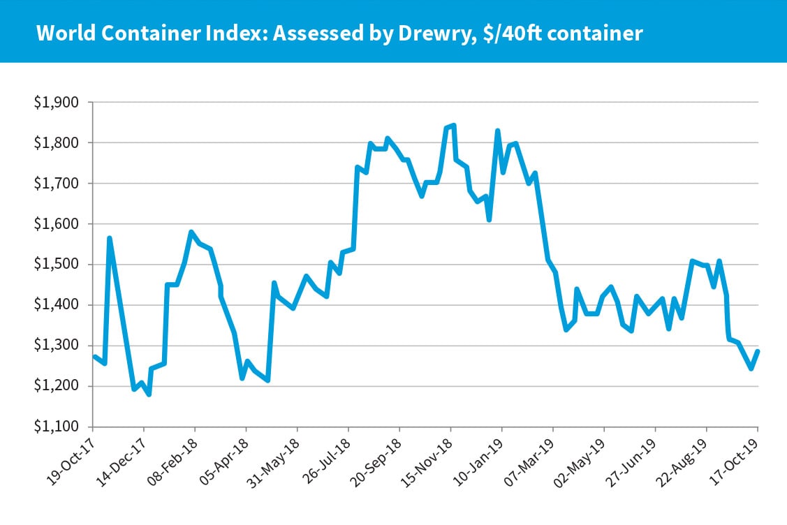 World Container Index: Assessed by Drewry, $/40ft container