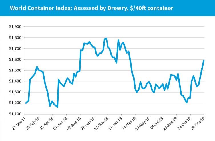 World Container Index: Assessed by Drewry, $/40ft container