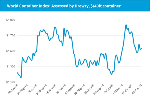 World Container Index: Accessed by Drewry