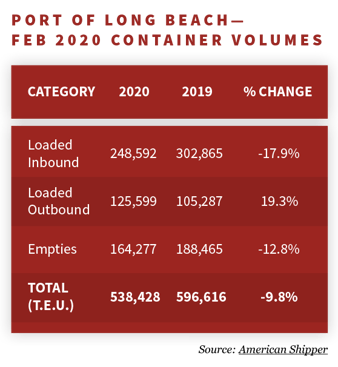 Port of Long Beach - Feb 2020 Container Volumes chart